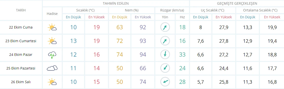 Sıcaklık 4 derece artacak! Hafta sonu plan yapanlar pazar gününe dikkat (22 Ekim hava durumu)